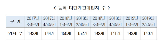 등록 다단계 판매업자 수. 공정거래위원회 제공